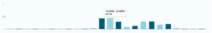 Sales Graph - Sales Summary Report - Revel Systems Management Console Access